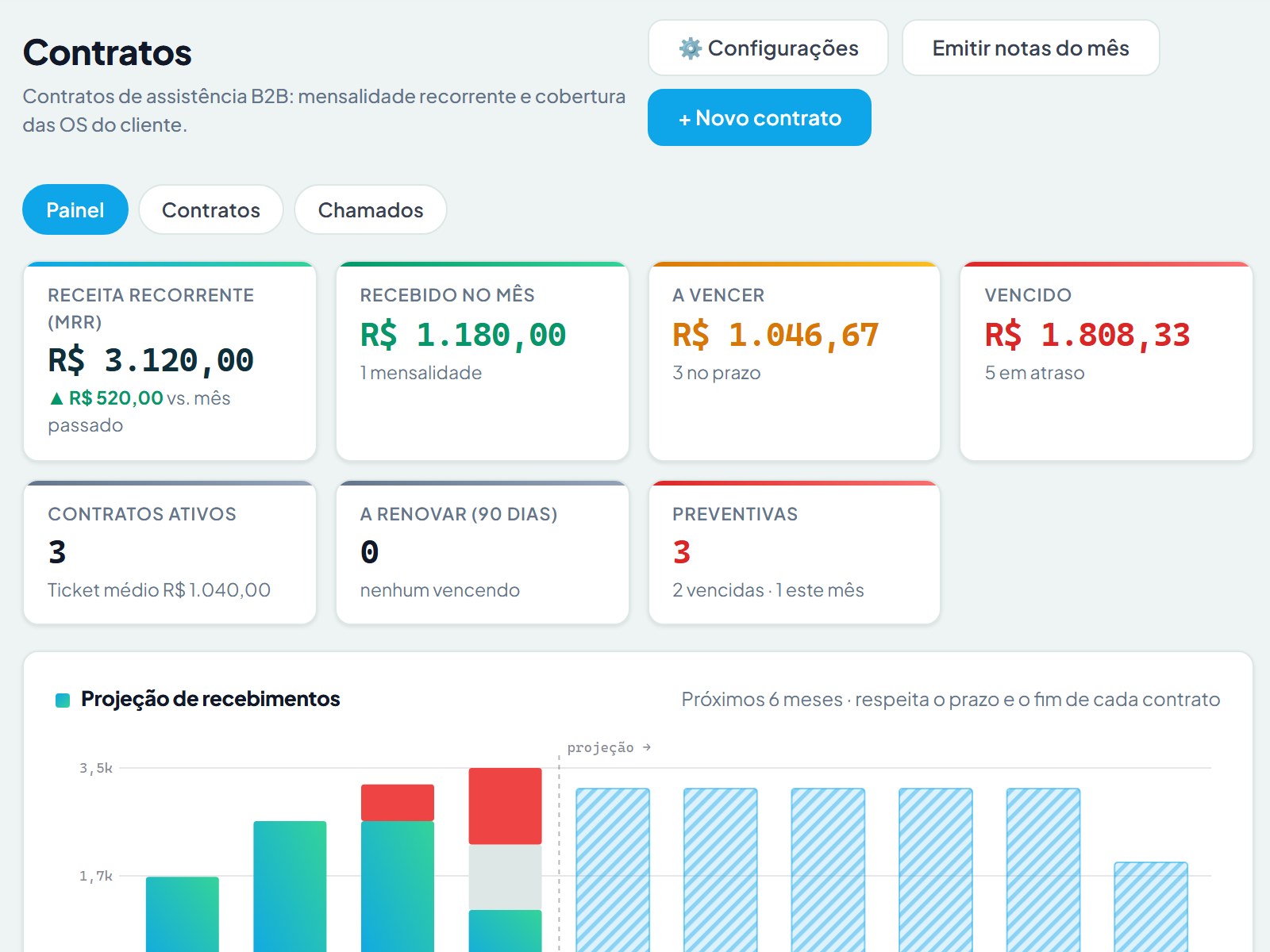 Painel de Contratos com receita recorrente, recebimentos, vencidos e projeção