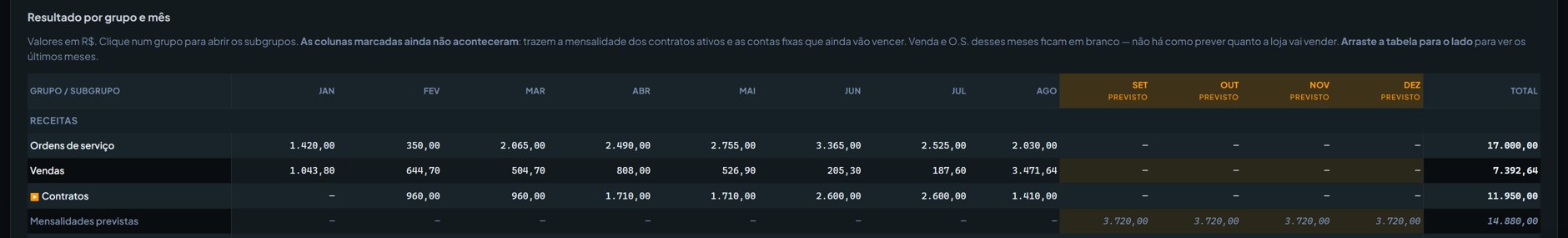 Resultado do ano mês a mês, com a receita separada entre ordens de serviço, vendas e contratos